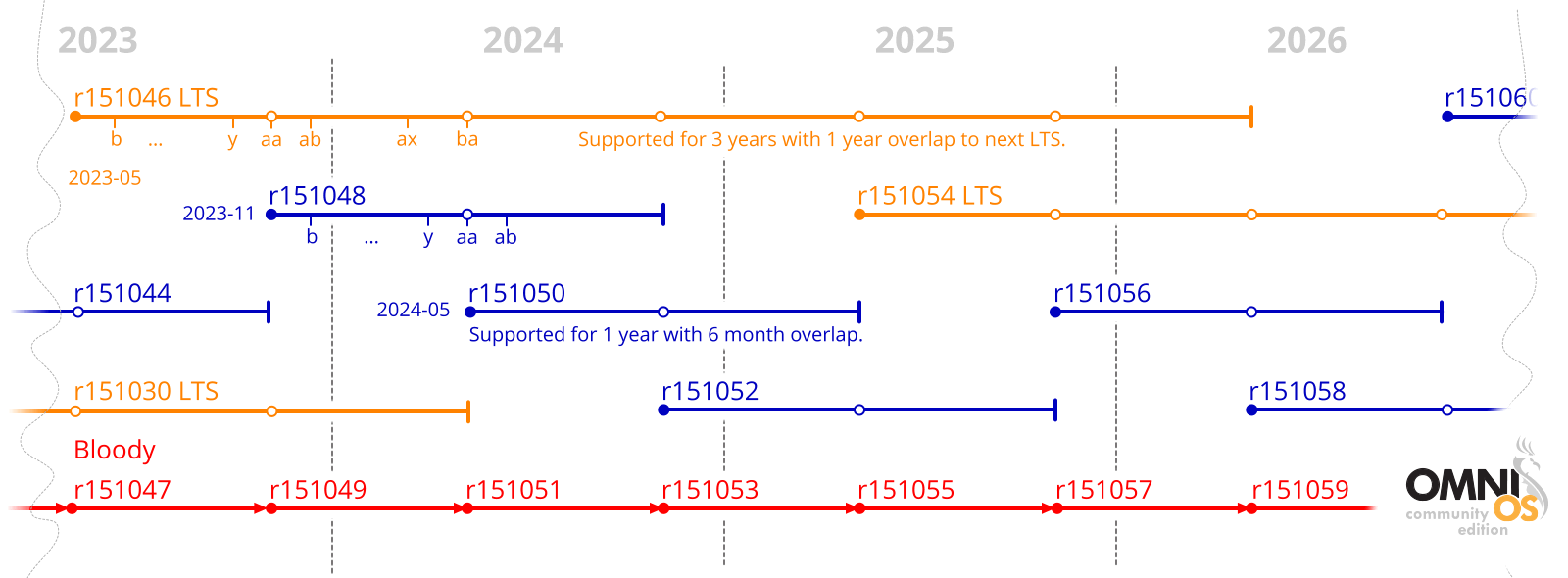 OmniOS Release Plan